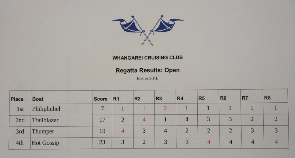 Open Regatta Results - 2016 Sanders Cup © Ruth WCC